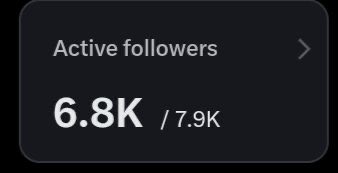 A dark dashboard tile displaying "Active followers" with a count of 6.8K out of 7.9K, alongside a right-arrow icon. The statistic visually supports the post's claim of "6.8k active creators here," with the post inviting users to drop their @ handle in the replies.