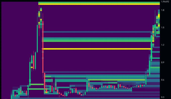 A cryptocurrency heatmap displays price action with a value of 1.94492 marked on the right axis, showing significant liquidity clusters at various price levels including horizontal bands around 1.2 and 1.8, alongside candlestick patterns indicating $VELVET's upward price movement as it sweeps through these liquidity zones.