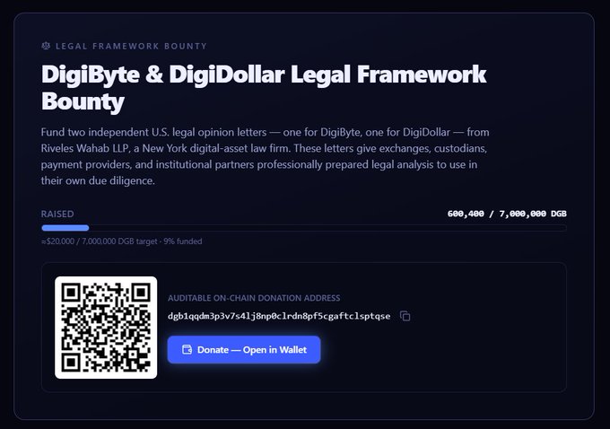 This image shows a fundraising webpage for the "DigiByte & DigiDollar Legal Framework Bounty," which aims to raise 7,000,000 DGB to fund legal opinion letters. At the time of the screenshot, the campaign has raised 660,400 DGB, representing 9% of the target.