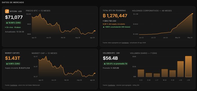 A Spanish-language cryptocurrency market dashboard ('DATOS DE MERCADO') showing Bitcoin (BTC) price charts, a 12-month market cap of $1.43T, and a 24-hour trading volume of $56.4B.