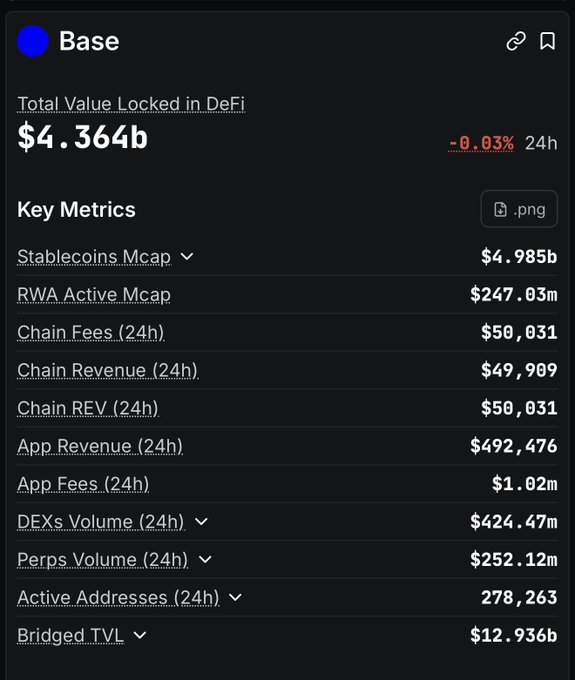 A dashboard showing Base blockchain metrics with $4.36B TVL, $4.99B stablecoin market cap, $424.47M DEX volume, $252.12M perps volume, and 278,263 active addresses over 24 hours, supporting the post's claim about the Base ecosystem's strong activity.
