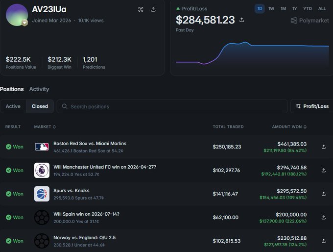 A Polymarket profile for user 'av23iua' showing a profit/loss of $284,581.23 and a list of winning sports betting positions including MLB, Premier League, and NBA matches.