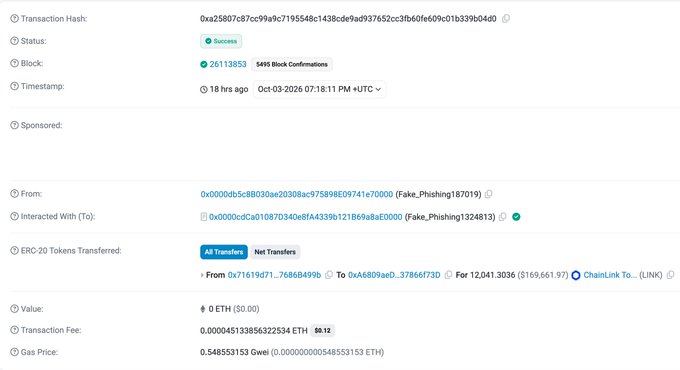 The image shows an Etherscan transaction record confirming a successful malicious Permit2 attack on October 3, 2026, where 12,041.3036 LINK (~$169,661.97) was transferred from victim address 0x71619d71...7686B499b to the flagged phishing address 0x0000cdCa...e0000 after interacting with the phisher contract 0x0000db5c8B...e70000, consistent with GoPlus Security's alert of a phishing loss worth approximately $170K.