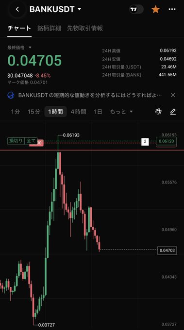 The image shows a 1-hour candlestick chart for BNKUSDT on Binance, displaying a current price of 0.04705 USDT (down 8.45%), with a 24-hour high of 0.06193 and low of 0.03727, illustrating the sharp decline and subsequent creep upward referenced in the post about BANK token's price behavior following exchange deposits and short liquidations.