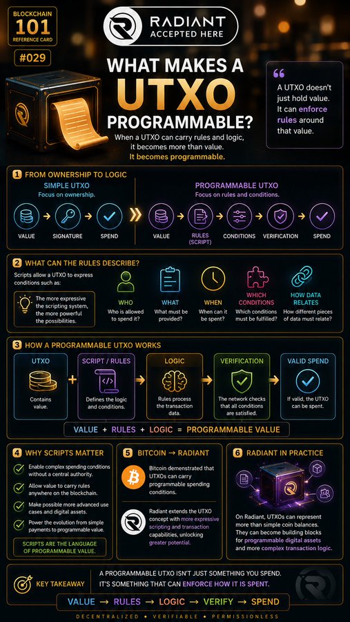 Educational infographic titled 'WHAT MAKES A UTXO PROGRAMMABLE?' from Blockchain 101 Reference Card #029 by Radiant, explaining how UTXOs can carry rules and logic through scripts.