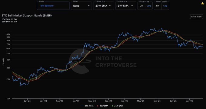A Bitcoin price chart titled "BTC Bull Market Support Bands (BMSB)" displays the BTC/USD price (blue line) against the 20W SMA (69.37K, orange) and 21W EMA (69.24K, green) on a logarithmic scale from January 2023 through 2026, showing the relationship between price action and these long-term moving averages that the post frames as key bear market resistance levels.