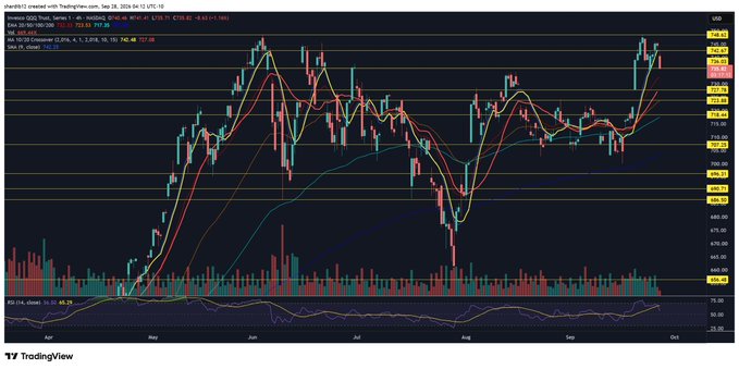 A daily TradingView chart of the Invesco QQQ Trust (QQQ) shows the price trading at approximately $734.02, testing the crucial resistance zone around $734, which aligns with the post's note about QQQ being "at an important area" near previous highs.