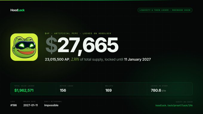 The image displays a HoodLock dashboard confirming $AP (Artificial Pepe) has been locked with $27,665 value across 23,015,500 tokens (2.30% of total supply) until January 11, 2027, pushing HoodLock's total value locked past $1,962,571 across 156 locks.