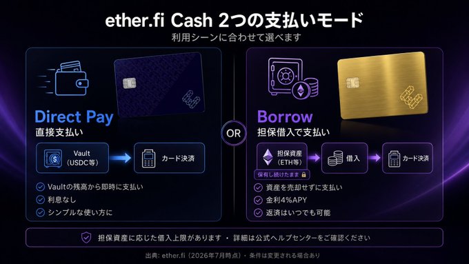 Japanese infographic explaining ether.fi Cash 2's two payment modes: Direct Pay (using Vault USDC for instant card settlement) or Borrow (using ETH collateral to borrow and repay, with no interest or APY).