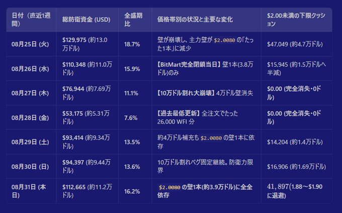 A Japanese financial table shows daily Bitcoin reserve fund data from August 25-31, including USD totals, percentages, and price band changes.