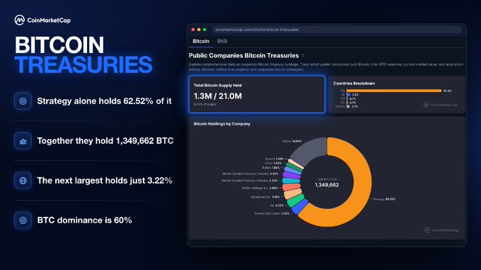The image showcases CoinMarketCap's "Bitcoin Treasuries" dashboard, highlighting that public companies collectively hold 1.34M/21.0M BTC, with Strategy (MicroStrategy) dominating at 62.52%, while a colorful donut chart breaks down holdings by company—including MARA Holdings, Riot, CleanSpark, and others—with countries led by the US at 80.8%.