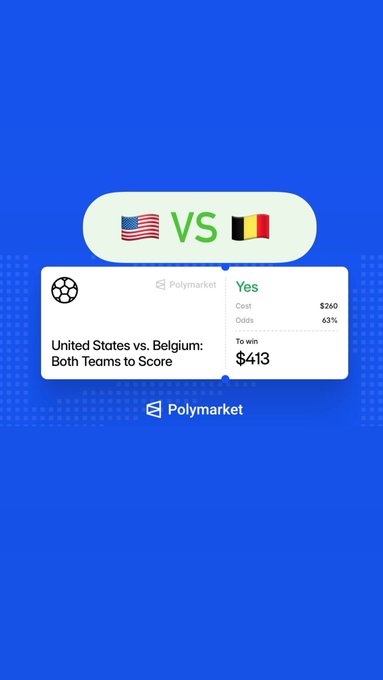 A promotional graphic for a Polymarket prediction market shows a wager on "United States vs. Belgium: Both Teams to Score," with a $260 cost, 63% odds, and a $413 potential payout. The image visually highlights the 63% probability, supporting the post's claim that USA and Belgium are likely to both find the net in their World Cup matchup.