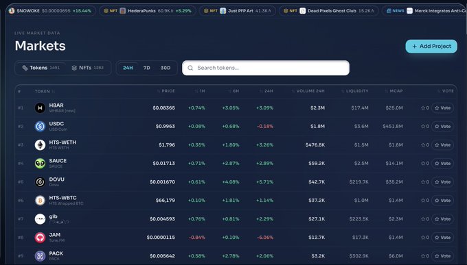 The image displays a computer screen with various charts and graphs related to cryptocurrency markets. It showcases the prices of different cryptocurrencies over time, displaying multiple data points across the screen. The image also includes a description that talks about exploring every Hedera asset in order to discover favorites and mentions an upcoming Bitcoin token exchange called "@SaucerSwapLabs" or "@SentX_io". This platform is known for its focus on discovering valuable tokens among many others, making it an attractive place for investors to browse and engage with the crypto market.