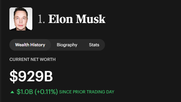 A screenshot showing '1. Elon Musk' with a photo, displaying 'CURRENT NET WORTH $929B' and '▲ $1.0B (+0.11%) SINCE PRIOR TRADING DAY'.