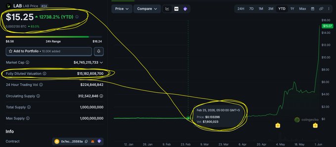 The image shows a trading app with a focus on Bitcoin, specifically a chart showing the price of bitcoin rising over time. The chart has a green line and yellow arrows indicating the upward trend, suggesting that investors are making money from their investments. Additionally, there is text on the screen talking about investing in cryptocurrency, which can be related to this image as it demonstrates how traders use visual aids like charts and graphs to analyze market trends and make informed decisions for their investments.