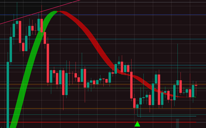 A candlestick chart displays Bitcoin (BTC) price action with a green curved arrow showing a sharp rise to a peak and a red curved arrow indicating a steep decline into a consolidation range, visually reinforcing the poster's bearish outlook that despite the 4H chart appearing "not that bad," the 1D timeframe reveals a "horrible bad" downtrend.