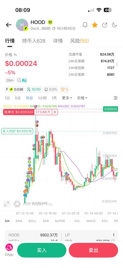 A cryptocurrency trading app screenshot showing the HOOD token with a price of $0.00024 (down 5%), 24h trading volume of $74.81万, and a 15-minute candlestick chart with a red/green price action.