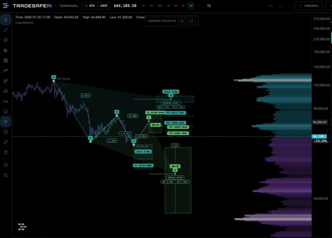 This image shows a trading chart for BTC/USDT with harmonic projection, identifying potential entry and exit points based on price action and specific patterns. The post "Ill quote me quoting me... $BTC" directly relates to the chart as it implies a self-referential prediction or analysis of Bitcoin's price.