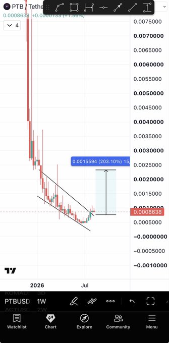 The image shows a TradingView candlestick chart for $PTB/USDT on a weekly timeframe, depicting a falling wedge pattern with a bullish breakout, indicating a potential 203.10% gain to a target of 0.0015594—aligning with the post's claim that $PTB is on track for a significant 100-200% move.