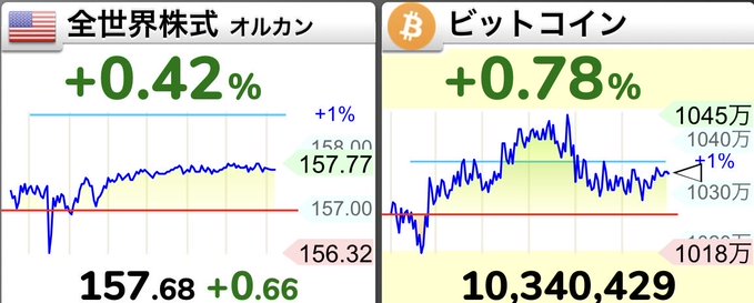 A financial chart shows '全世界株式 オルカン' (Global Stocks All-Country) up +0.42% at 157.68, and 'ビットコイン' (Bitcoin) up +0.78% at 10,340,429.