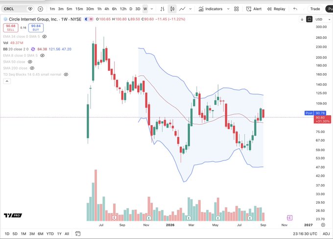 A weekly candlestick chart of Circle Internet Group, Inc. ($CRCL) on NYSE shows the price at $90.65, down 1.45% (-1.12%), with an EMA 3 cloud visible and recent price action near the upper Bollinger Band suggesting a potential bearish reversal pattern (dark cloud cover) forming near recent highs, supporting the claim of a likely lower high.