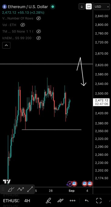 A candlestick chart showing Ethereum / U.S. Dollar (ETH/USD) price at 2,472.12 (+55.13, +2.28%) with a hand-drawn arrow pointing downward indicating a bearish projection, with horizontal support drawn around the 2,340 level.