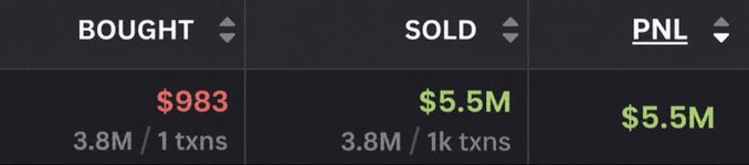 The image displays a trading summary showing a $983 investment (3.8M tokens) sold for $5.5M (3.8M tokens) in 1,000 transactions, yielding a $5.5M profit—illustrating the memecoin trade referenced as turning $1k into $5,500,000 in one trade.