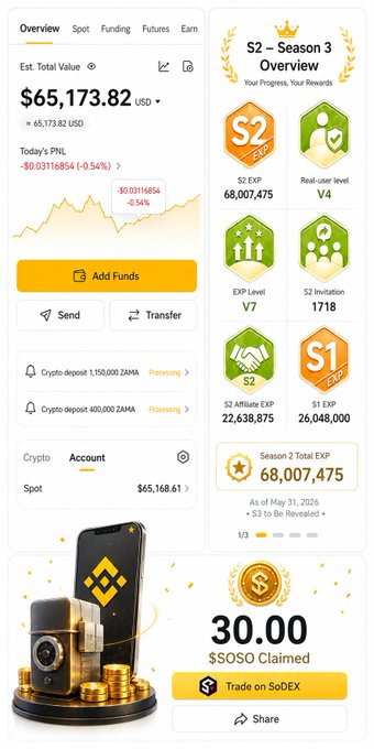 A Binance-style portfolio screenshot displays $65,173.82 USD total value alongside a Season 3 Overview showing 1,718 S2 referrals, 68,007,475 total EXP, and just 30.00 $SOSO tokens claimed, visually highlighting the disconnect between the user's significant contribution and minimal reward.