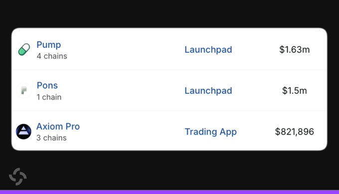 The image displays a revenue ranking of crypto platforms, with Pump (labeled as "Launchpad" across 4 chains) leading at $1.63m, followed by Pons (Launchpad, 1 chain) at $1.5m, and Axiom Pro (Trading App, 3 chains) at $821,896, visually confirming the post's claim that Pump has reclaimed the #1 spot in 24-hour revenue among memecoin launchpads.