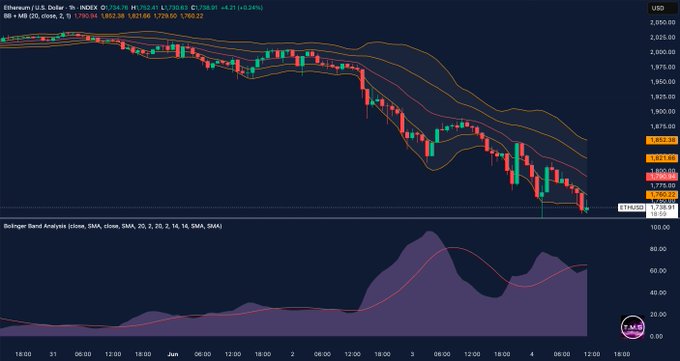 ETH (ETHcoin) is still getting rejected every time it tries to push higher. The Bollinger Bands are opening up and price is riding the lower band, which usually tells you the trend is still in control. Right now, the level I'm watching is $1,760. This suggests that the cryptocurrency has lost its value and is being pushed down by market forces.