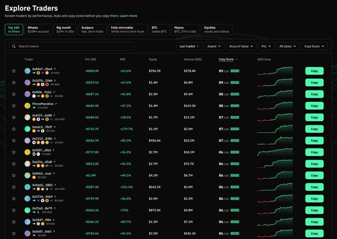 A screenshot of a cryptocurrency trading platform titled 'Explore Traders,' showing a list of top traders with their PnL, ROI, Equity, and a Copy Score system ranging from 84 to 89.