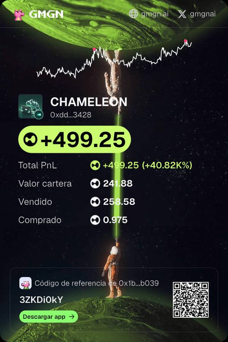 A mobile app screen for 'GMGN' showing a trading performance summary for a token called 'CHAMELEON' (0xdd...3428) with a Total PnL of +499.25 (+40.82K%) and a reference code '3ZKDiOkY'.