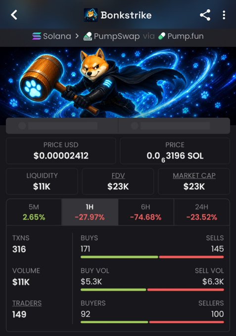 Cryptocurrency trading interface for 'Bonkstrike' on Solana/PumpSwap via Pump.fun, showing a price of $0.00002412, market cap of $23K, and significant price drops (1H: -27.97%, 6H: -74.68%).