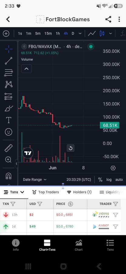 Mobile screenshot of a DexScreener chart for FortBlockGames (FBG/WAVAX) showing a 4-hour price drop to 68.51K with recent transactions from traders 390998 and A3dbEF.
