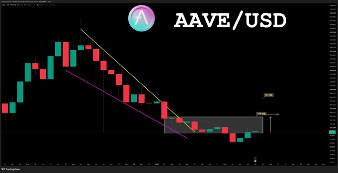 A TradingView candlestick chart for AAVE/USD displays a descending price trend (highlighted by yellow and purple trendlines) with recent consolidation inside a marked accumulation box, supporting the post's claim that the token has reclaimed back into the accumulation range near the $178 support level.