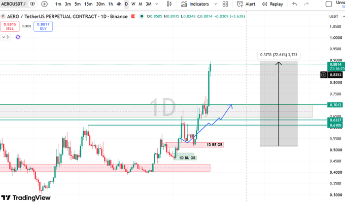 A TradingView candlestick chart for AERO / TetherUS Perpetual Contract on Binance, showing a buy signal at 0.8517 with technical analysis patterns indicating a 72.61% move toward 3.753.