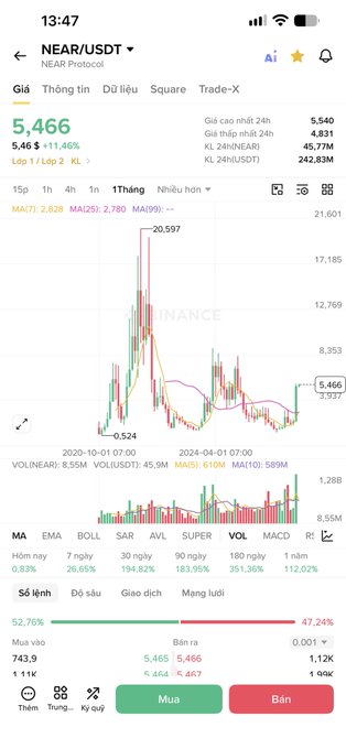 A stock chart showing NEAR/USDT on Binance at 5,466 with a +11.46% change, displaying MA and MACD indicators.