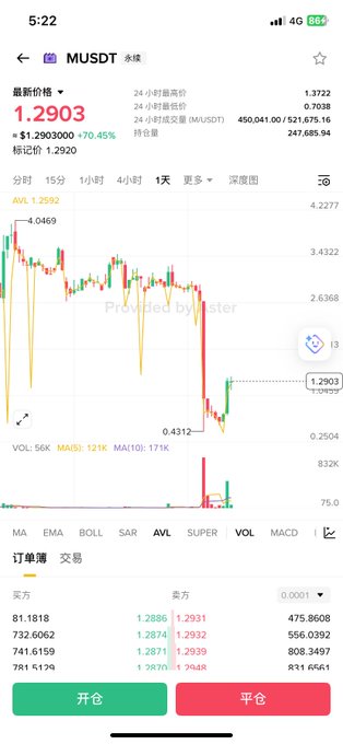 A cryptocurrency trading app screenshot for MUSDT showing a current price of 1.2903, down 70.45%, with a candlestick chart and buy/sell order book in Chinese.
