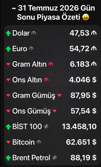 The image displays an end-of-day market summary for July 31, 2026, in Turkish, listing currencies (Dollar at 47.53 ₺, Euro at 54.72 ₺), precious metals (Gram Gold at 6,183 ₺, Ounce Gold at $4,046, Gram Silver at 87.95 ₺, Ounce Silver at $57.54), BIST 100 at 13,458.10, Bitcoin at $62,651, and Brent Oil at $88.19, with color-coded arrows and trend indicators showing each asset's performance—matching the accompanying text summary with additional visual data cues like directional trends and price movements.