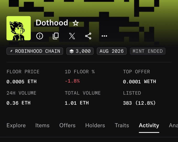 A screenshot of a Dothood NFT collection page on Robinhood Chain, showing 3,000 supply with mint ended, a floor price of 0.0005 ETH (down 1.8%), top offer 0.0001 WETH, 24H volume of 0.36 ETH, and total volume of 1.01 ETH with 383 listed (12.8%).