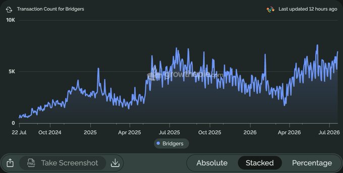 Dark-themed analytics line chart titled 'Transaction Count for Bridgers' showing transaction activity rising from ~0 to peaks around 7K between July 2024 and July 2026.