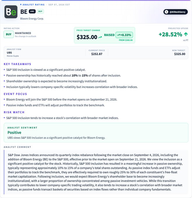 A Bloomberg stock analyst summary for Bloom Energy (BE) dated September 7, 2026, showing UBS maintaining a "Buy" rating with a price target raised from $300 to $325 (+28.52% upside from current $252.87), citing S&P 500 inclusion as a significant positive catalyst expected to drive 10-15% passive ownership. The post celebrates the price target raise following BE's S&P 500 inclusion announcement.