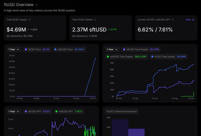 A dark-themed “ftUSD Overview” dashboard displays ftUSD system metrics: total supply of $4.69M, total staked balance of 2.37M sftUSD, and a current sftUSD/sftUSD APY of 6.62% versus 7.61%, alongside one-year price, supply, APY, and collateral-breakdown charts. The post relates by highlighting ftUSD’s 7.61% yield alongside other Flying Tulip Ethereum yields and the stated 1.5% maintenance margin for all stablecoins.