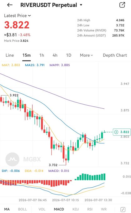 The image shows a cryptocurrency trading chart for the RIVER/USDT perpetual pair on MGBX, displaying a current price of 3.822 with a 3.48% decline and a MACD indicator at the bottom, reflecting the downward trend mentioned in the post.