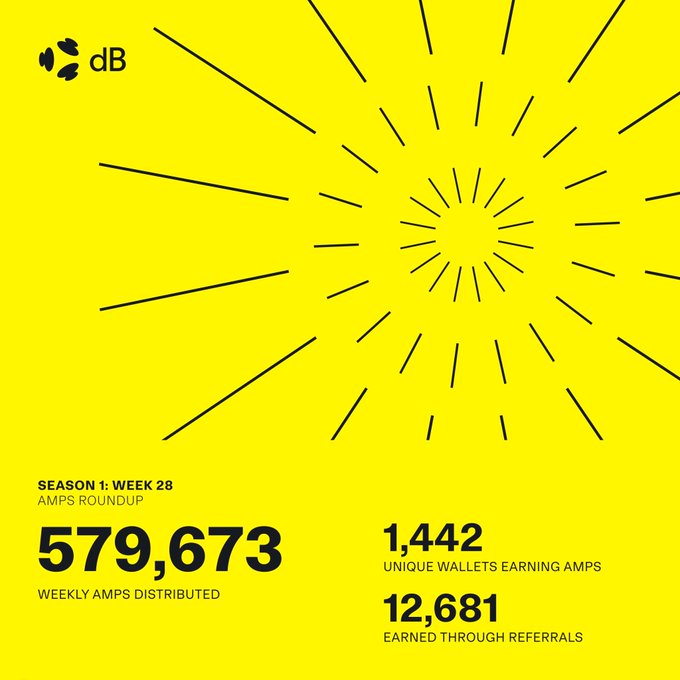 A bright yellow infographic from dB displays "Season 1: Week 28 AMPS Roundup" with a radiating sunburst design, showing 579,673 weekly AMPs distributed, 1,442 unique wallets earning AMPS, and 12,681 earned through referrals—directly matching the post's key statistics.