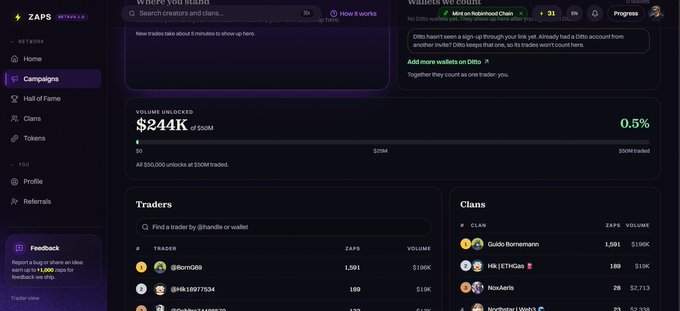 Screenshot of ZAPS (beta v1.0.2) campaigns dashboard showing $244K of $50M volume unlocked (0.5%), featuring traders leaderboard with @BornQ69 and clans like Guido Bornemann and ! !ETHGas.