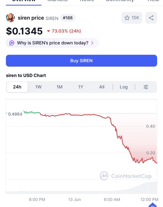 The image shows a screenshot of a trading app called SIREN. It displays a graph that illustrates the value drop of $SIREN over time, indicating a significant decrease in its worth within the past 24 hours. The graph has been converted into a chart format, making it easier to visualize the decline and understand how the cryptocurrency market has been affected by this event.