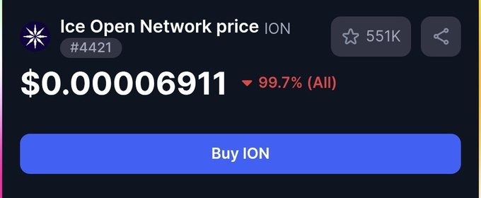 A cryptocurrency price display for 'Ice Open Network' (ticker ION, #4421) showing a price of $0.000006911, down 99.7% all-time, with a 'Buy ION' button.