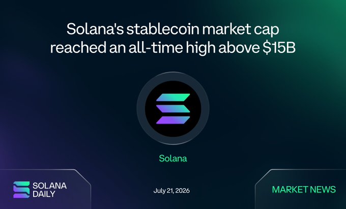 The image is a Solana Daily market news graphic from July 21, 2026, displaying the headline "Solana's stablecoin market cap reached an all-time high above $15B" alongside the Solana logo. The graphic visually reinforces the post's announcement about the milestone, which was driven by USDC, USDT, and USD1 according to Token Terminal data.