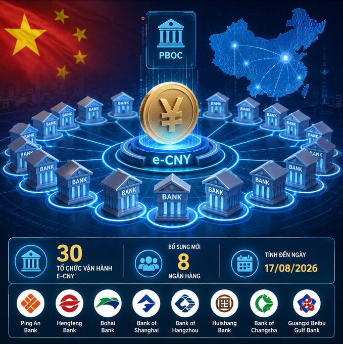 An infographic about China's digital currency e-CNY, featuring the Chinese flag, PBOC logo, a map of China, a central gold coin, and statistics showing 30 operating organizations and 8 banks, with logos of Ping An Bank, Hengfeng Bank, Bohai Bank, Bank of Shanghai, Bank of Hangzhou, Huishang Bank, Bank of Changsha, and Guangxi Beibu Gulf Bank.